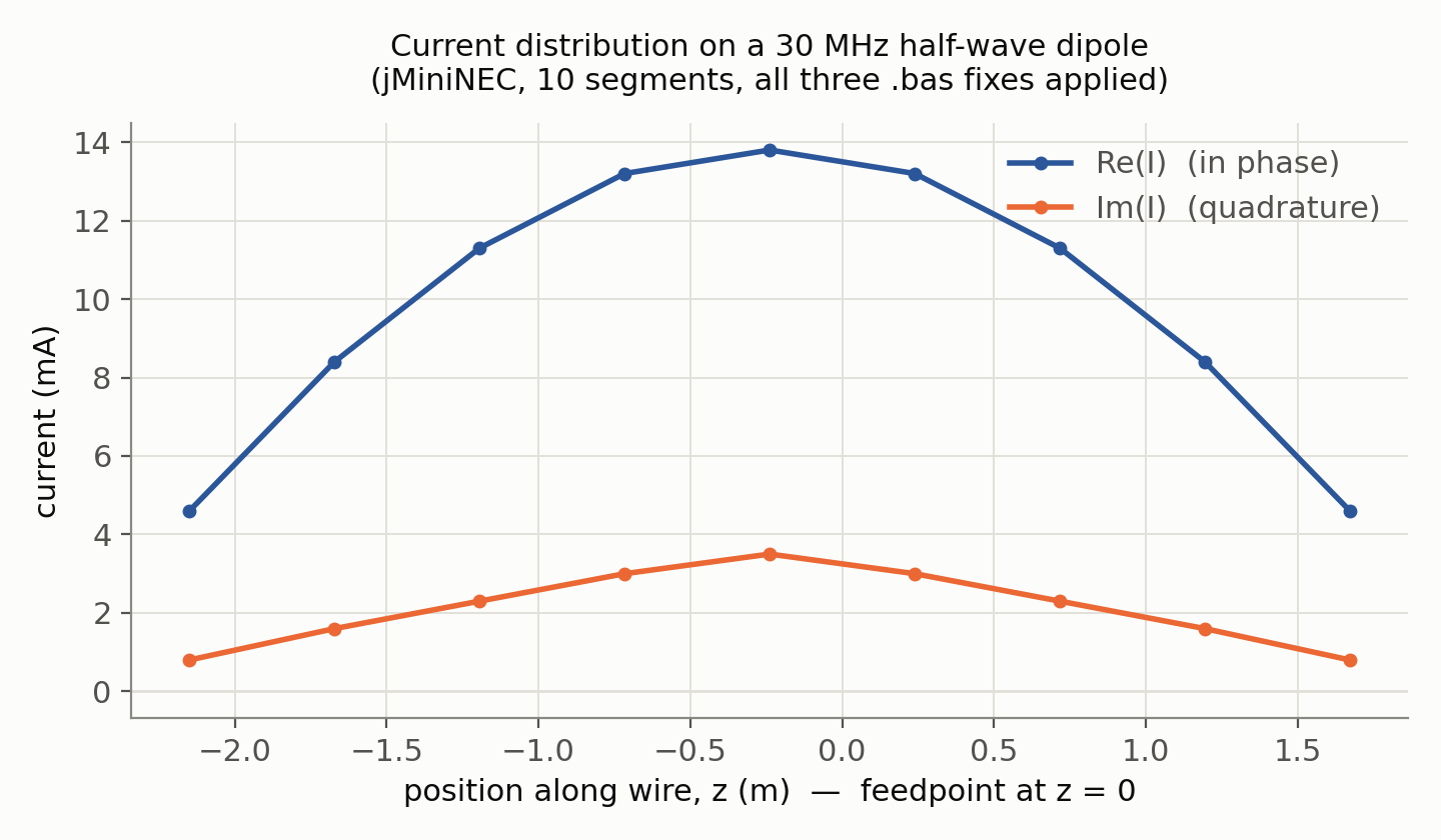 jMiniNEC current distribution, half-wave dipole